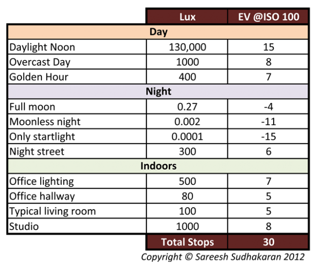 EV and Lux Table