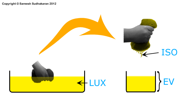 Lux vs ISO