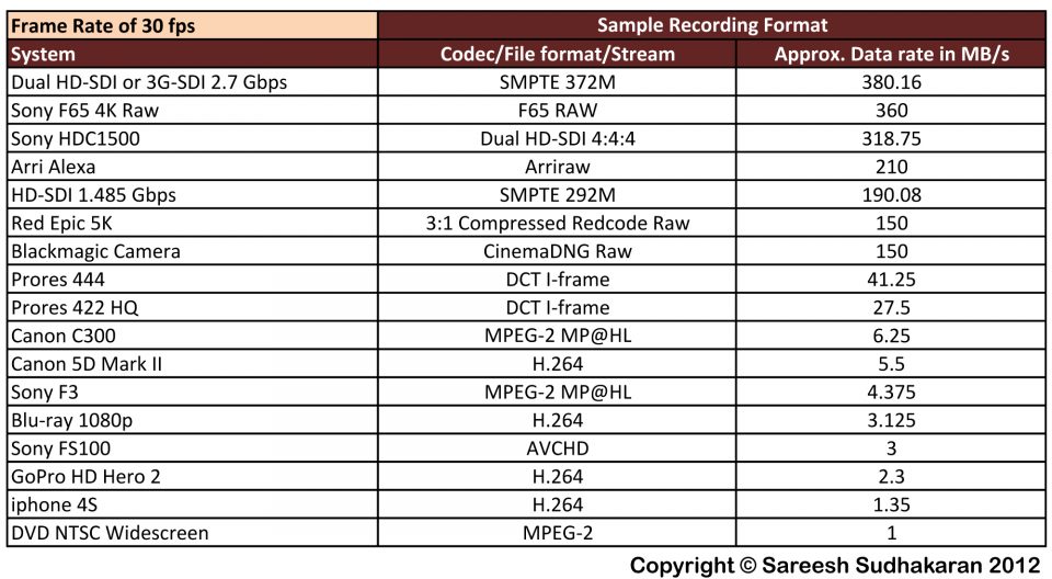 Storage Formats