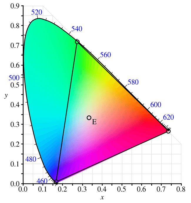 cie rgb chromacity diagram