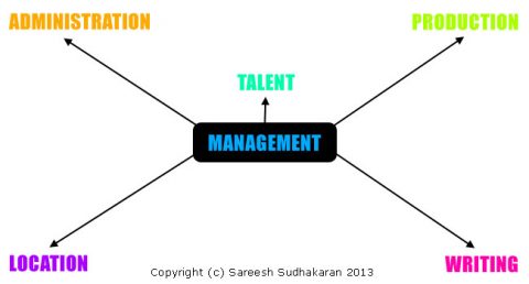 Pre-production divisions
