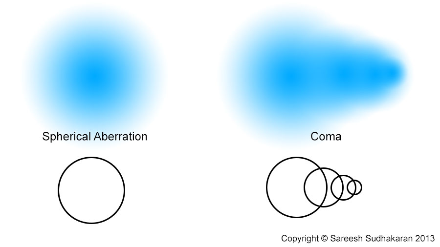 Coma in Lens
