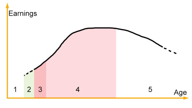 Earnings vs Age