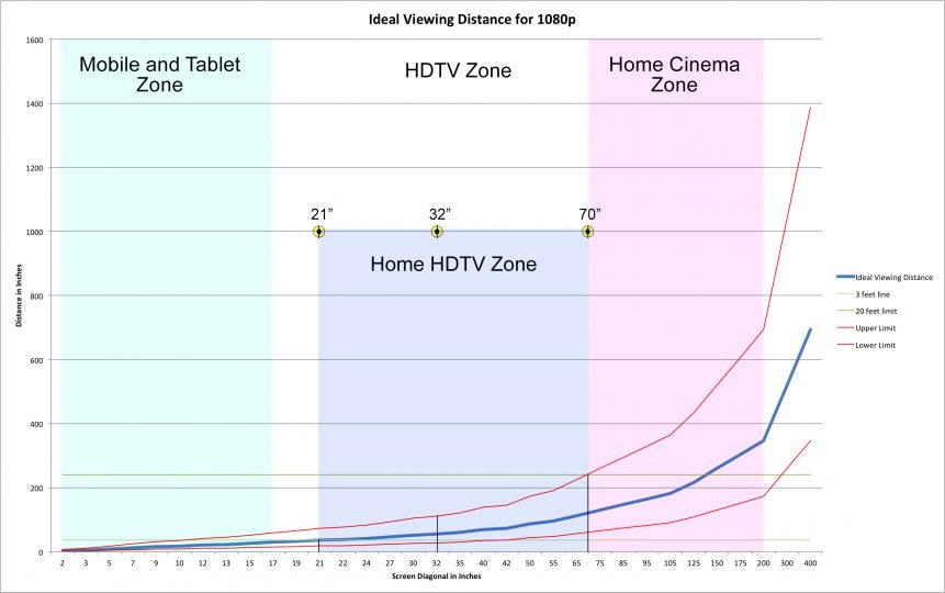 Ideal Viewing Distance 1080pHR