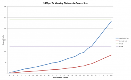 Viewing Distance Vs Resolution How to Find the Right Cinema or TV Viewing Distance
