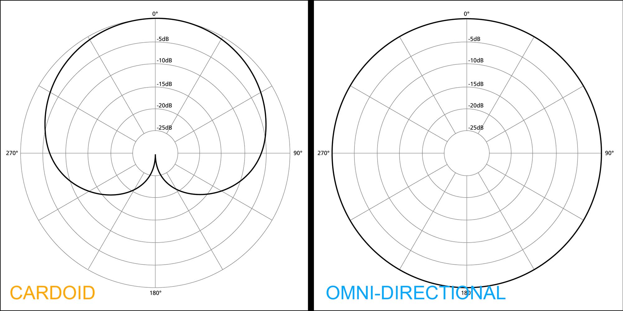 Polar pattern omni directional vs cardoid