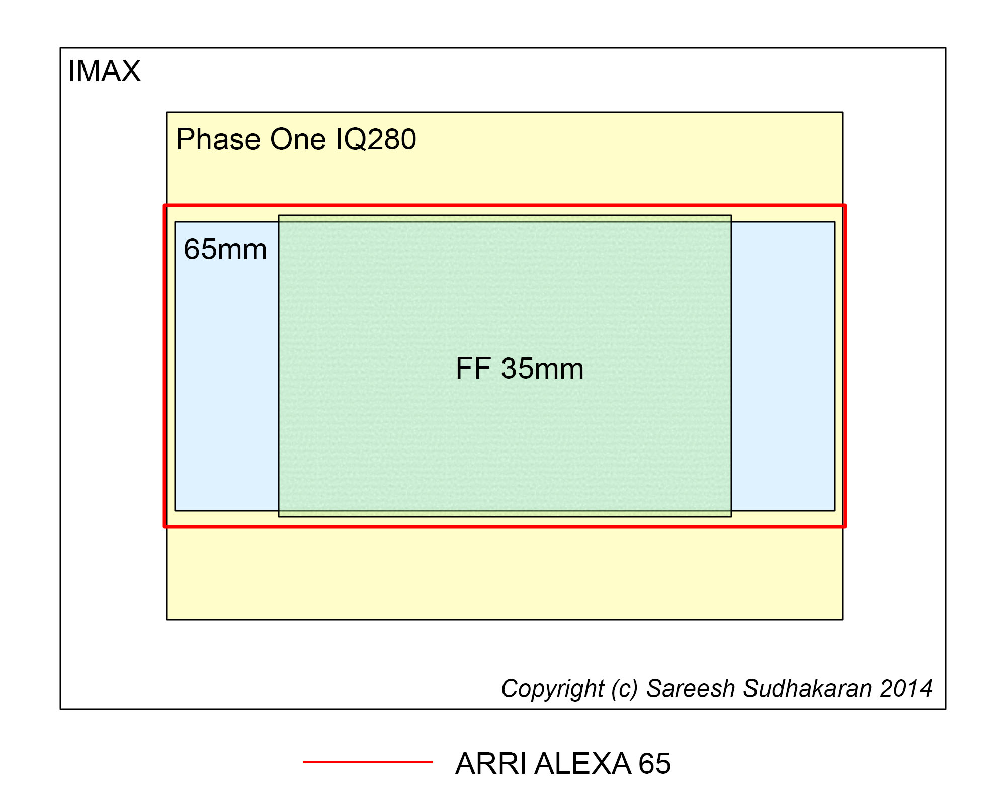 Sensor size comparison Alexa 65 IMAX