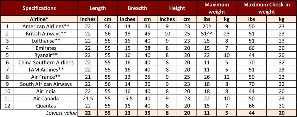 AirlineBaggageAllowances