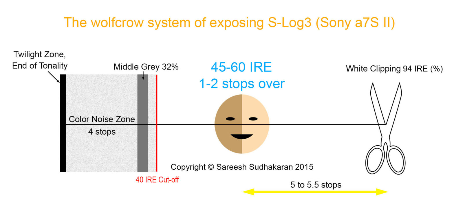 How to expose S-Log3